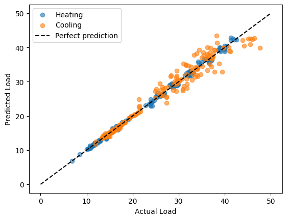 A graph to see if the predicted load values are correct