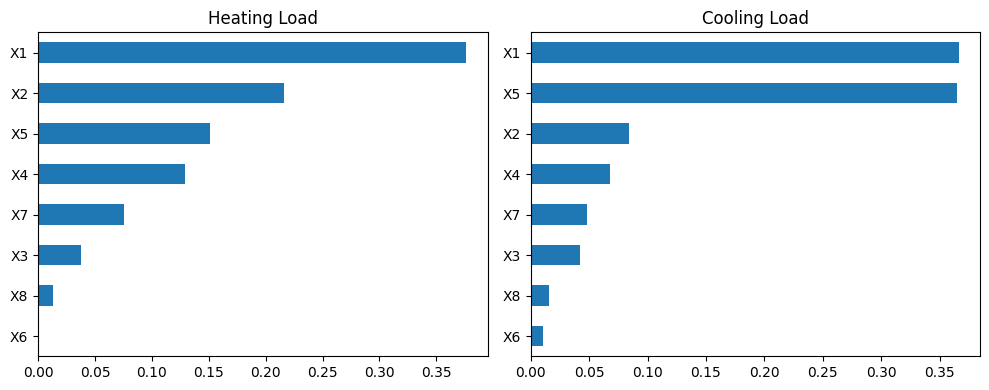 Feature Importance map in random forest models